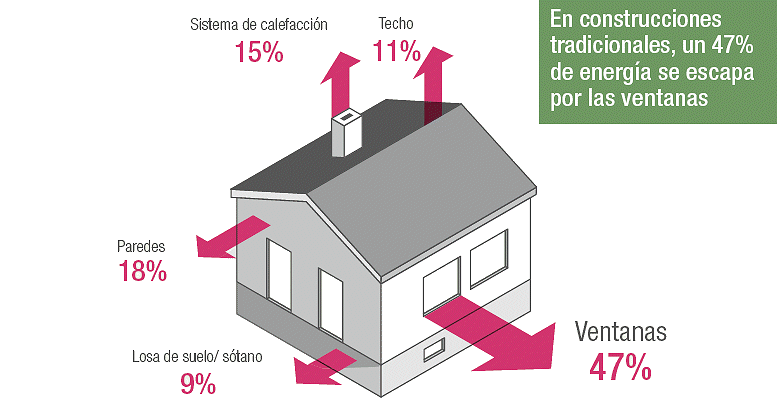 Ahorro de energía para climatización con ventanas de PVC