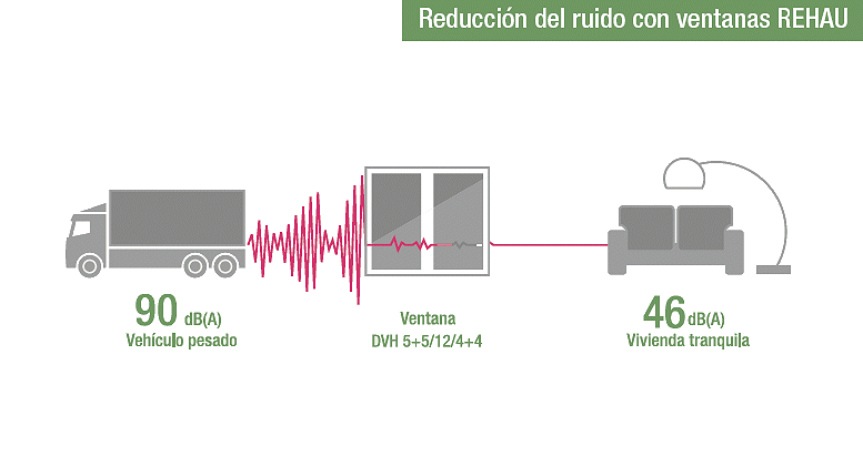 Reducción de ruidos con ventanas de PVC
